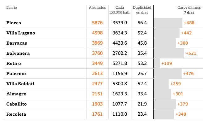 coronavirus por barrio